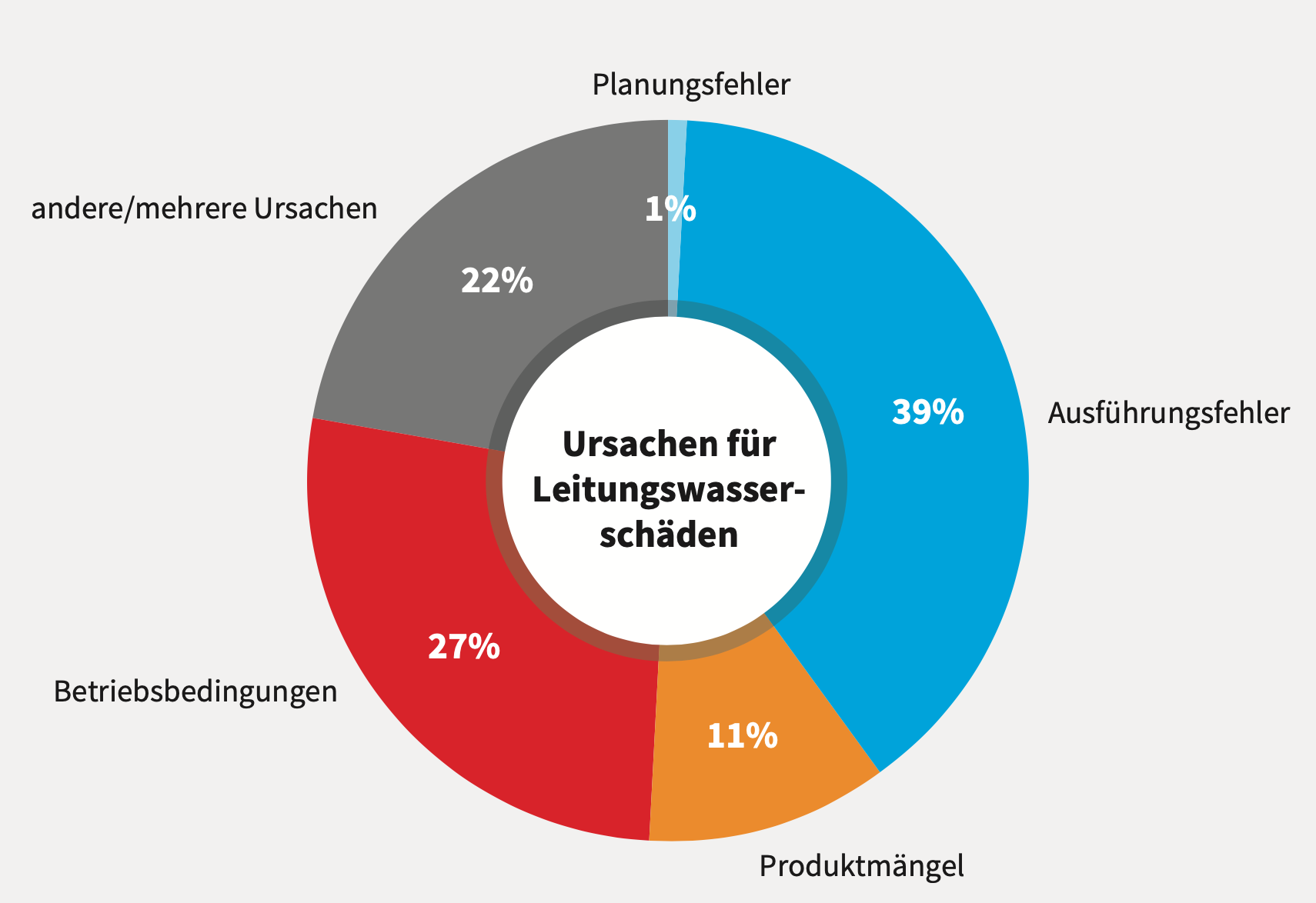 Ursachenstatistik Leitungswasserschäden 2003 bis 2020.png